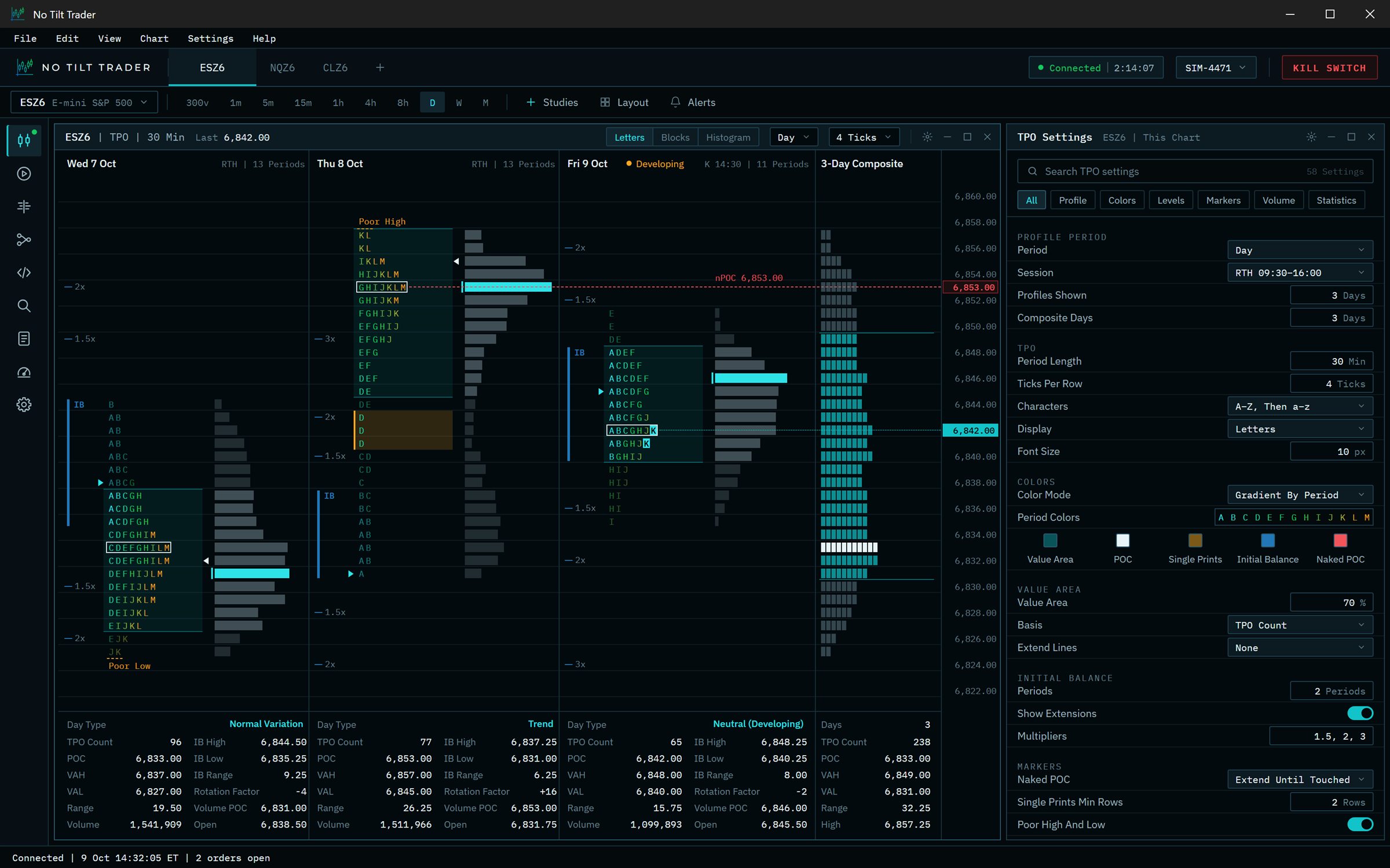 A TPO chart: three sessions of lettered profiles with value areas, initial balance, single prints, a naked POC, a three-day composite, statistics and the TPO settings